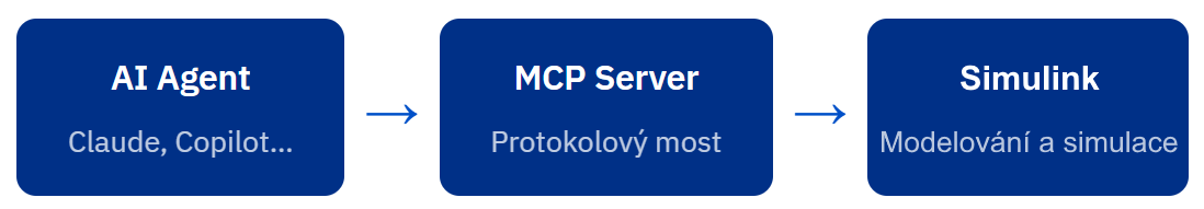 Schéma toku komunikace: AI Agent – MCP Server – Simulink