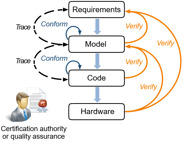 Verifikace modelů a zdrojového kódu ve vývoji embedded systémů