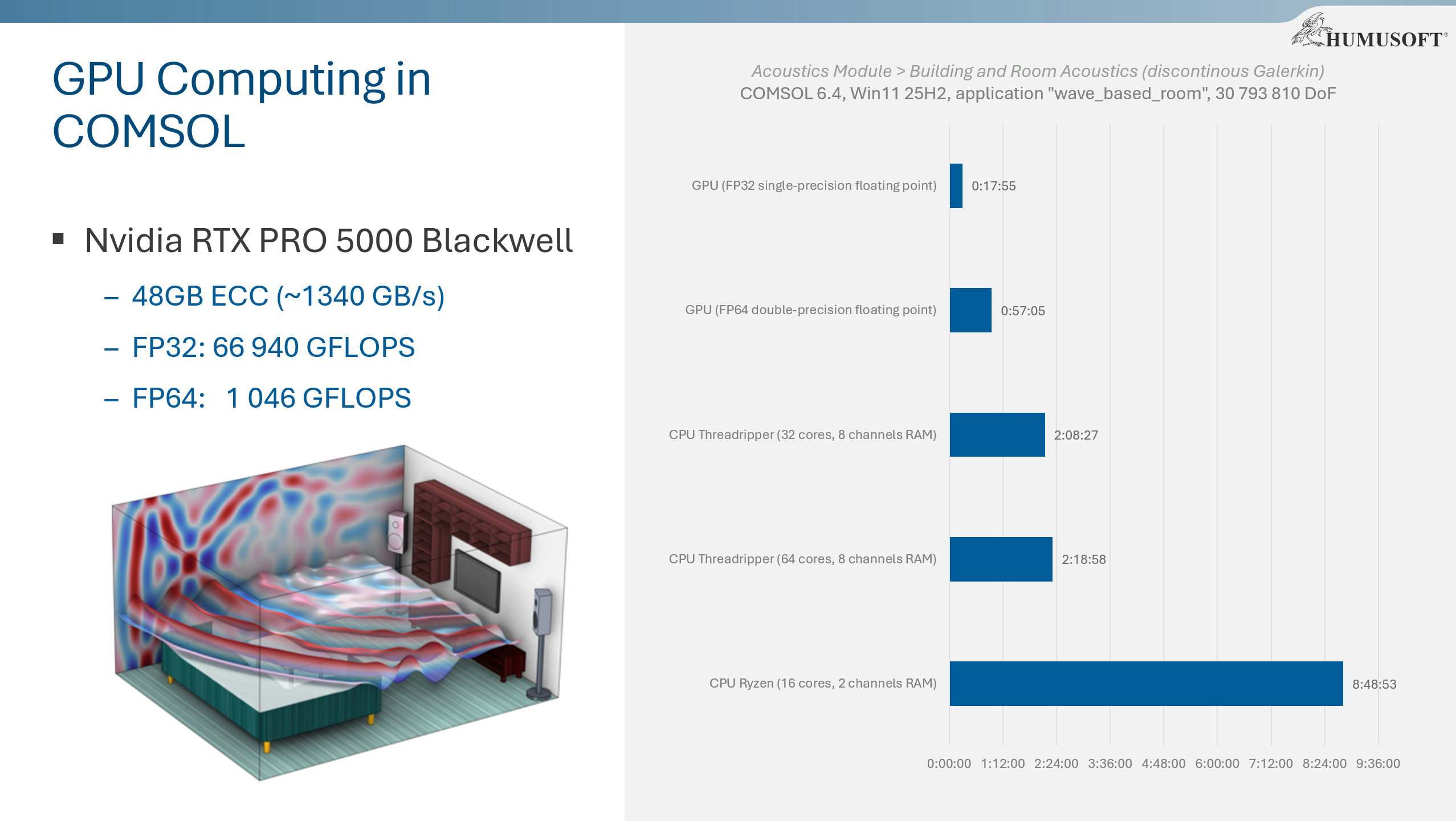 GPU vs CPU, Acoustics Module, COMSOL Multiphysics 6.4 (30 793 810 degrees of freedom)